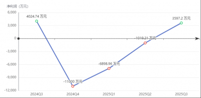 “牛市看客”赢时胜:牛市来了,我亏了4个亿