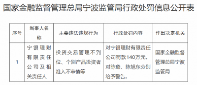 宁波银行旗下宁银理财被罚140万元