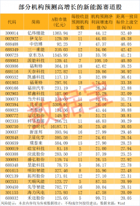最新，高增长潜力的新能源赛道股，31股获机构扎