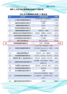 实力登榜！中孚信息入选2025年中国网络安全20强