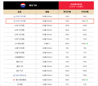 茅台，再次跌破1499指导价！