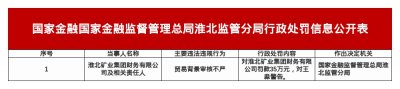 淮北矿业集团财务被罚35万，涉贸易背景审核不严