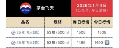 茅台变天？飞天批价再次跌破指导价，终端零售