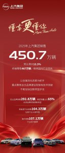 2025年上汽集团销量增长12.3%，技术创新赋能自主