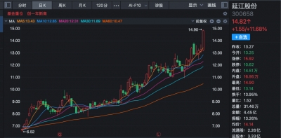 300658，重大资产重组！前一交易日，股价大涨超