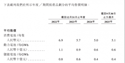 二次递表港交所 亿纬锂能能否圆梦