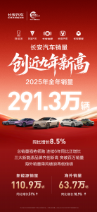 长安汽车2025年销量超291万辆 四大维度齐创历史新