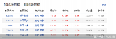 2026年首个交易日,A股保险板块集体飘红