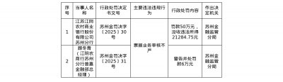 江苏江阴农商行苏州分行被罚50万，责任人被罚