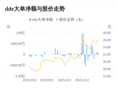 康斯特主力资金持续净流入,3日共净流入2838.4