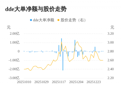 好当家主力资金持续净流入,3日共净流入1336.0
