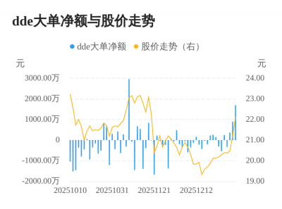 鹿山新材主力资金持续净流入，3日共净流入297