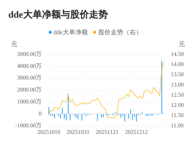 中创物流主力资金持续净流入，3日共净流入455