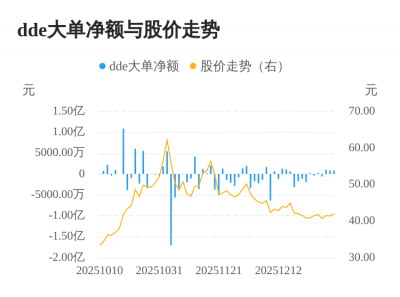 大连圣亚主力资金持续净流入,3日共净流入287