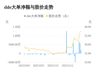 星德胜主力资金持续净流入，3日共净流入1.49亿元