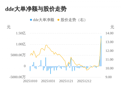 志特新材主力资金持续净流入，3日共净流入1.8