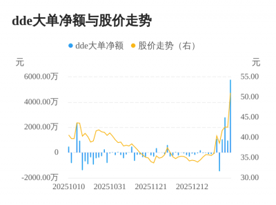 麦澜德主力资金持续净流入，3日共净流入9525.0