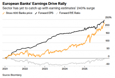 欧股2026年展望:机构高喊还有上涨空间 看好银行