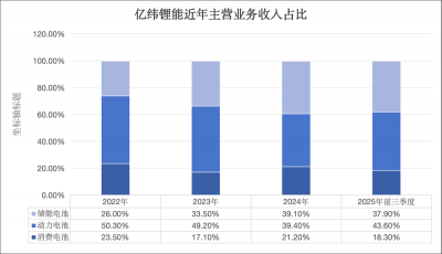 亿纬锂能二次递表港交所，海外故事能否赢得投