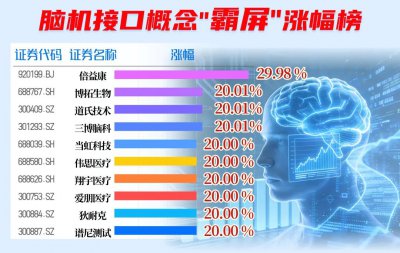 站上4000点！A股闪亮“开门红”，这一概念掀起涨