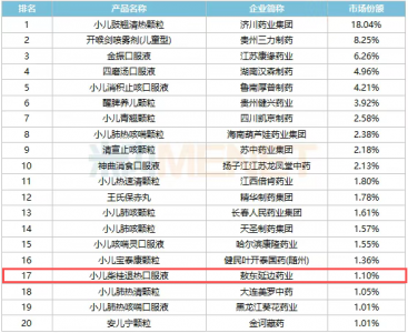 小儿柴桂退热口服液跻身公立医疗机构儿科中成
