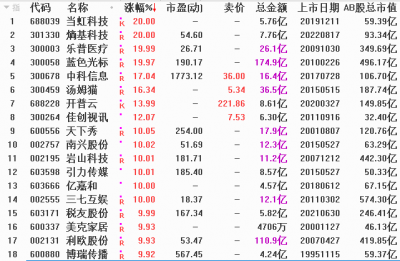 AI应用催化剂事件接踵而至,14只AIGC概念股涨停!