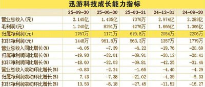 四川“互联网第一股”迅游科技路在何方？