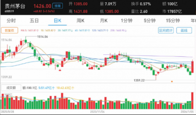 茅台“王者归来”？ 股价大涨3.54%市值增超600亿