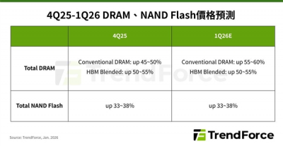 存储价格持续狂飙:2026年Q1内存涨幅最高达60%,
