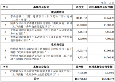 陕西旅游募15.6亿首日涨64% 2025营收净利降幅两位