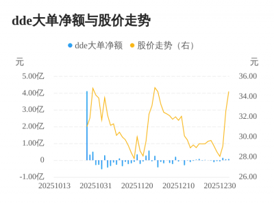 必贝特主力资金持续净流入，3日共净流入2899.4