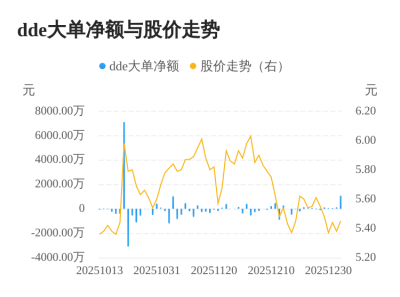 湖南投资主力资金持续净流入,3日共净流入128
