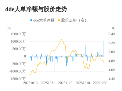 乔治白主力资金持续净流入，3日共净流入1178.9