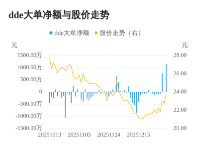 唐源电气主力资金持续净流入，3日共净流入191