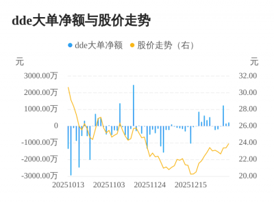 *ST威尔主力资金持续净流入，3日共净流入1611.2