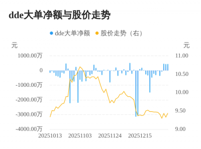渤海轮渡主力资金持续净流入，3日共净流入135