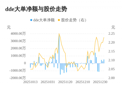 ST晨鸣主力资金持续净流入,3日共净流入1274.62万