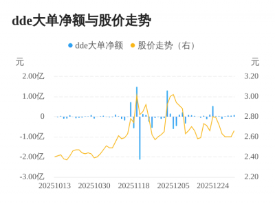 好当家主力资金持续净流入，3日共净流入2061.0