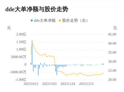 德固特主力资金持续净流入，3日共净流入1691.3