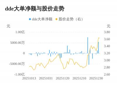 康欣新材主力资金持续净流入，3日共净流入698