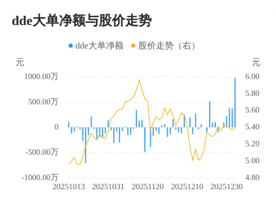 华斯股份主力资金持续净流入，3日共净流入174