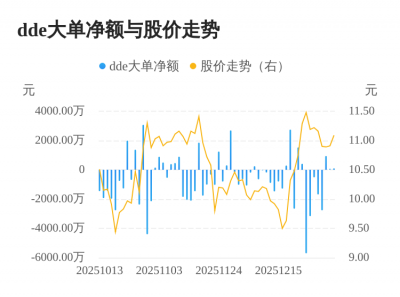 美联新材主力资金持续净流入，3日共净流入111