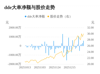 嘉曼服饰主力资金持续净流入,3日共净流入106