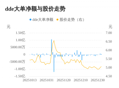 渝开发主力资金持续净流入，3日共净流入1237.9