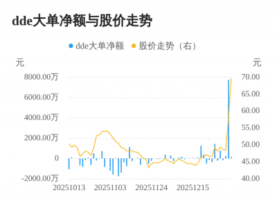 伟思医疗主力资金持续净流入，3日共净流入817