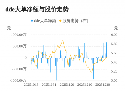 富煌钢构主力资金持续净流入,3日共净流入153