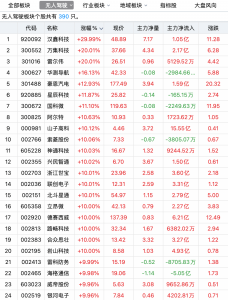 利好密集!这一板块领涨龙头5连板,19股涨停!