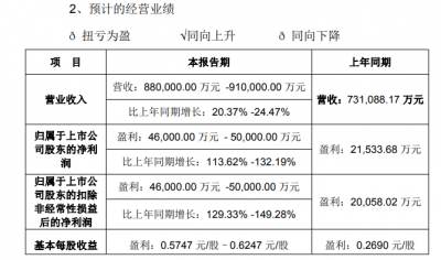 公司部分产品需求增长，利尔化学2025年净利同比