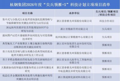 杭钢集团8项“尖兵领雁+X”科技计划项目获省科
