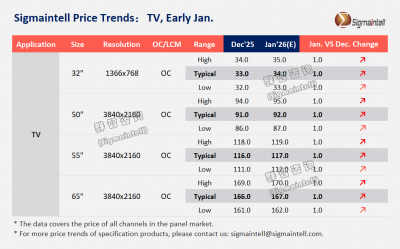 群智咨询：供应收缩积累上涨动能 预计1月面板价